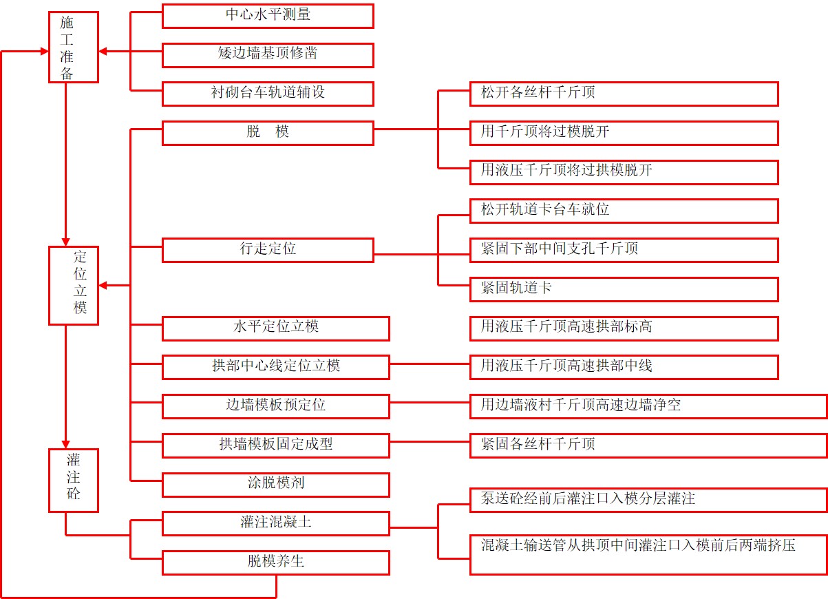 隧道防水隔离层及二次衬砌施工技术