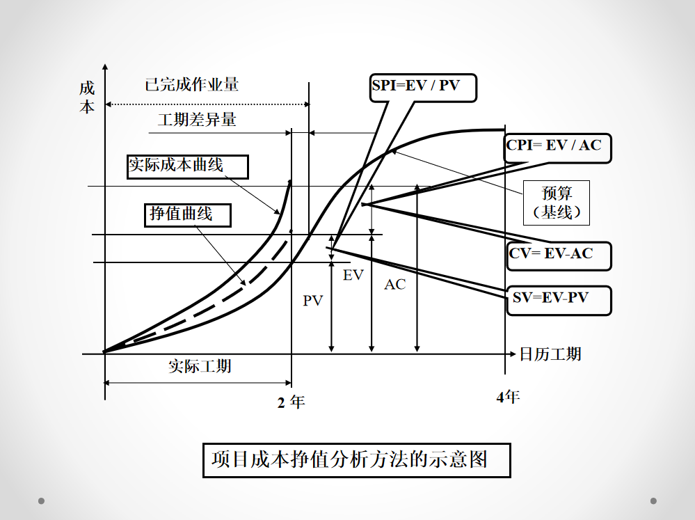 项目成本挣值分析方法的示意图