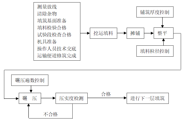 路基填方试验段施工工艺图