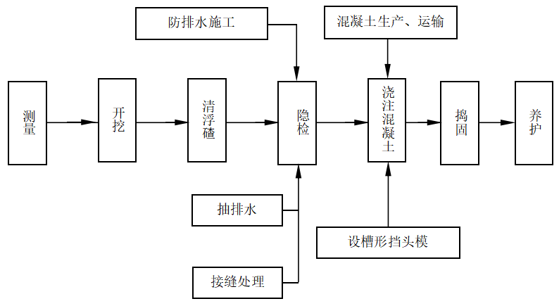 仰拱混凝土施工工艺流程图