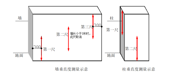 03 墙,柱垂直度测量示意