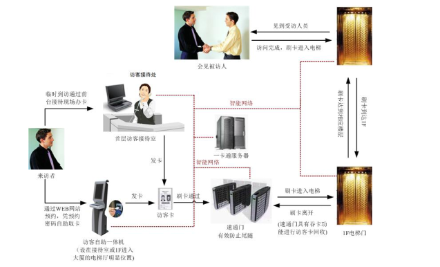 访客管理业务流程图