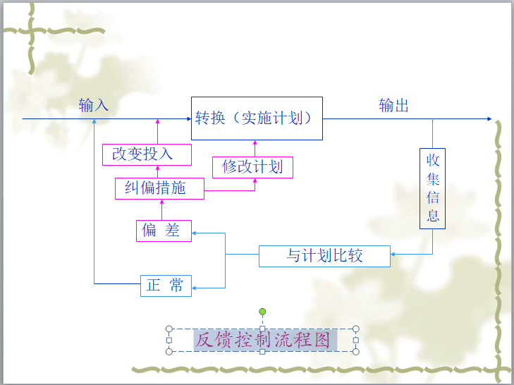 反馈控制流程图