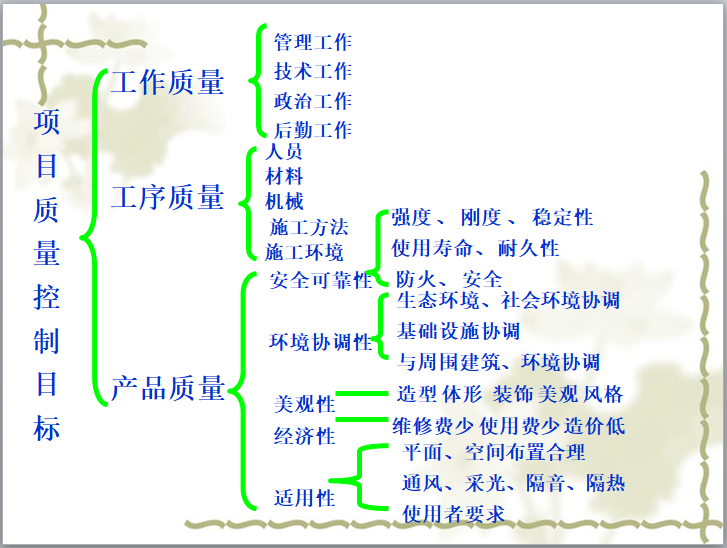 项目质量控制目标