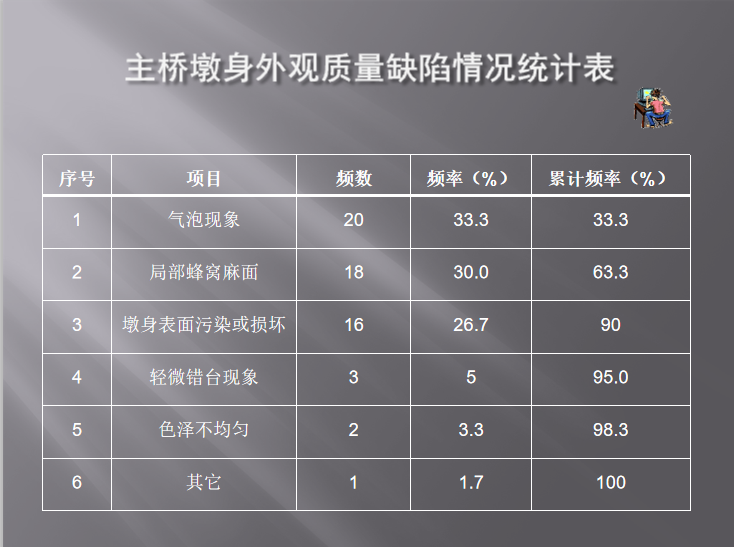 铁路双线特大桥主桥墩身外观质量控制QC-质量缺陷统计 铁路双线特大桥主桥墩身外观质量控制QC-质量缺陷统计