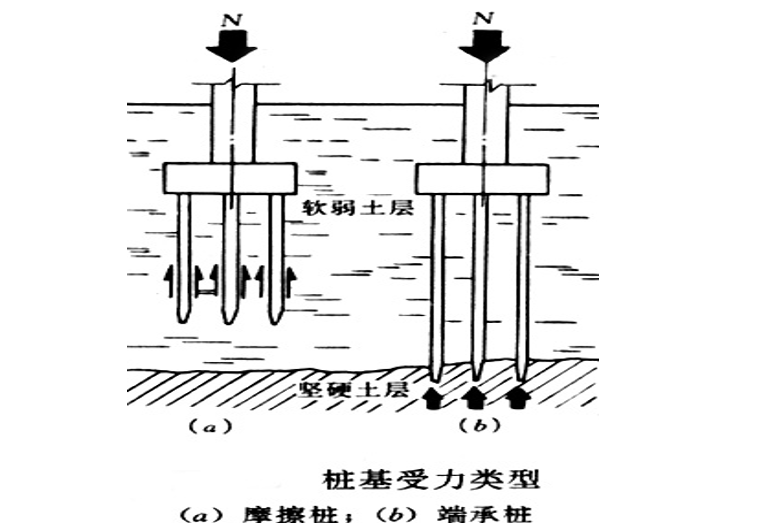 地基处理与防护工程定额及工程量计算PPT-02 桩基受力类型 地基处理与防护工程定额及工程量计算PPT-02 桩基受力类型
