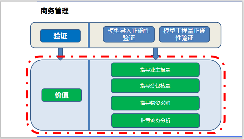 BIM发展趋势与企业发展规划-商务管理 BIM发展趋势与企业发展规划-商务管理