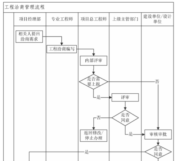 知名企业运营管控标准化手册(216页)-工程洽商管理流程 知名企业运营管控标准化手册(216页)-工程洽商管理流程