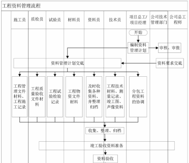 知名企业运营管控标准化手册(216页)-工程资料管理流程 知名企业运营管控标准化手册(216页)-工程资料管理流程