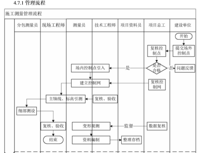 知名企业运营管控标准化手册(216页)-施工测量管理流程 知名企业运营管控标准化手册(216页)-施工测量管理流程