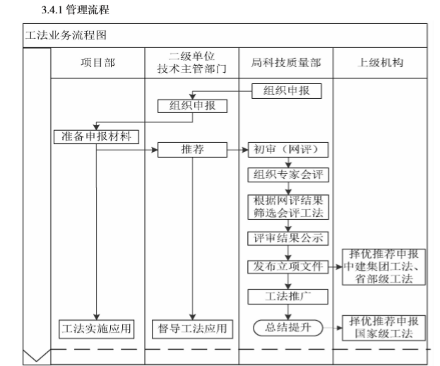 知名企业运营管控标准化手册(216页)-工法业务流程图 知名企业运营管控标准化手册(216页)-工法业务流程图