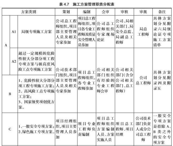知名企业运营管控标准化手册(216页)-施工方案管理职责分配表 知名企业运营管控标准化手册(216页)-施工方案管理职责分配表