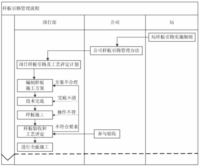 知名企业运营管控标准化手册(216页)-样板引路管理流程 知名企业运营管控标准化手册(216页)-样板引路管理流程