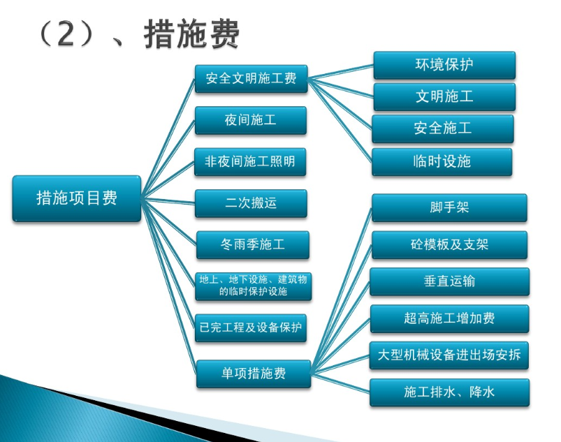 清单计价模式-工程造价的组成-措施费 清单计价模式-工程造价的组成-措施费
