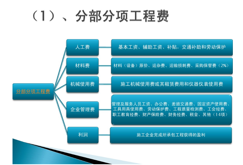 清单计价模式-工程造价的组成-分部分项工程 清单计价模式-工程造价的组成-分部分项工程