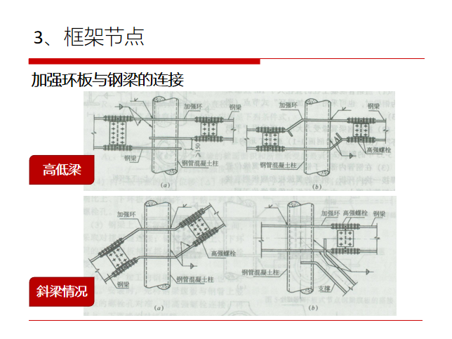 钢管混凝土组合结构PPT_3(50页)-加强环板与钢梁的连接 钢管混凝土组合结构PPT_3(50页)-加强环板与钢梁的连接