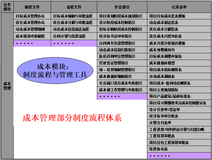 房地产成本管控与招投标合约管理(392页)-成本管理部分制度流程体系 房地产成本管控与招投标合约管理(392页)-成本管理部分制度流程体系