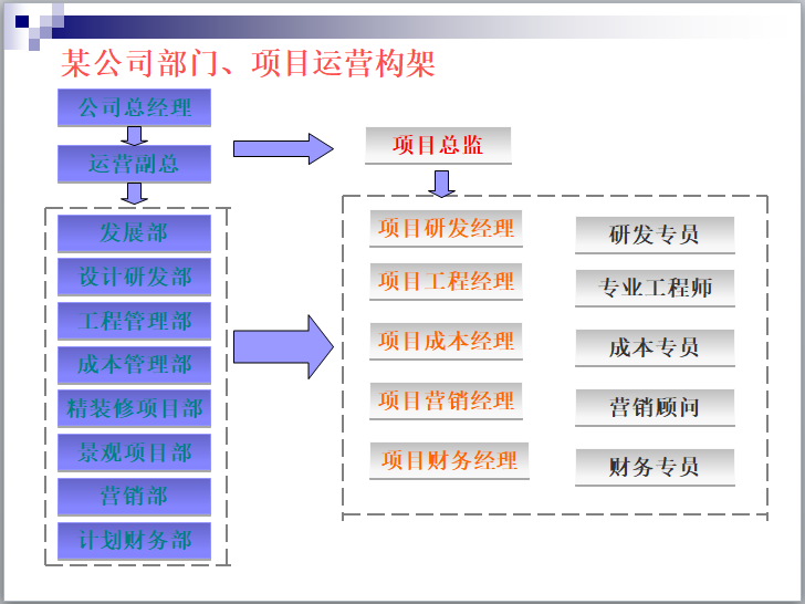 房地产成本管控与招投标合约管理(392页)-某公司部门、项目运营构架 房地产成本管控与招投标合约管理(392页)-某公司部门、项目运营构架