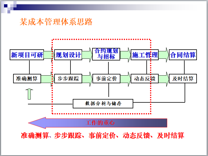 房地产成本管控与招投标合约管理(392页)-某成本管理体系思路 房地产成本管控与招投标合约管理(392页)-某成本管理体系思路