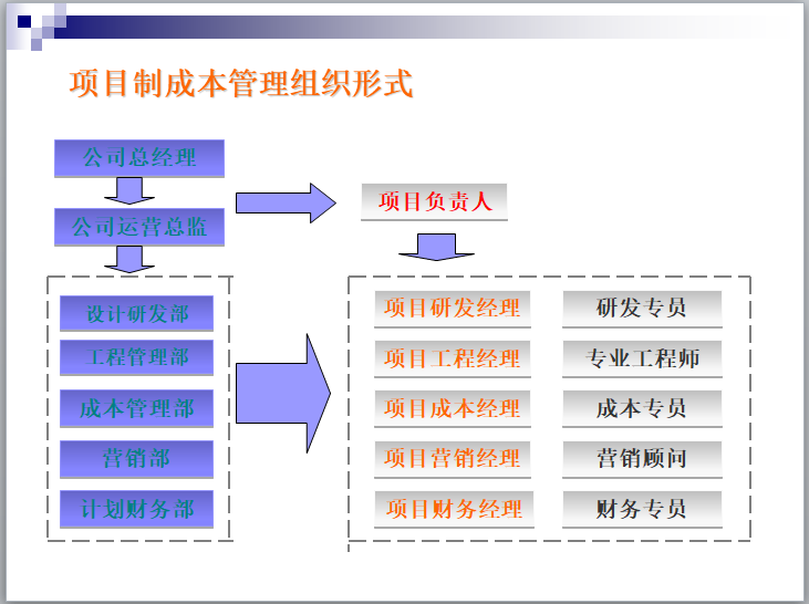 房地产成本管控与招投标合约管理(392页)-项目制成本管理组织形式 房地产成本管控与招投标合约管理(392页)-项目制成本管理组织形式