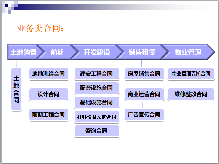 房地产成本管控与招投标合约管理(392页)-业务类合同 房地产成本管控与招投标合约管理(392页)-业务类合同