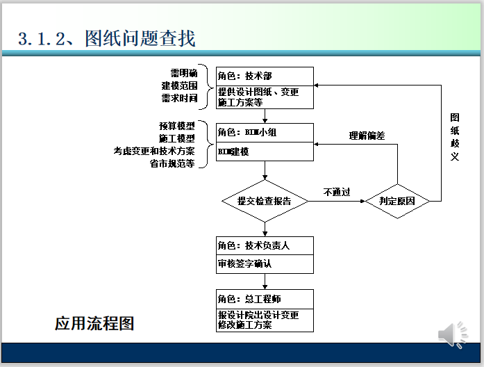 项目精细化管理施工BIM应用介绍(50页)-应用流程图 项目精细化管理施工BIM应用介绍(50页)-应用流程图