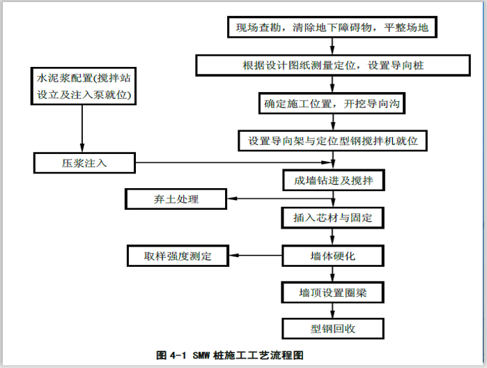 smw工法桩施工工艺详解(61页-smw桩施工工艺流程图