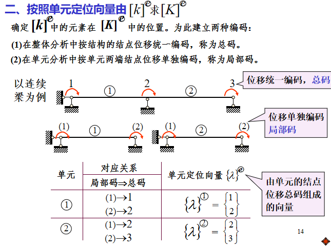 矩阵位移法知识讲解(61页)-单元定位向量 矩阵位移法知识讲解(61页)-单元定位向量