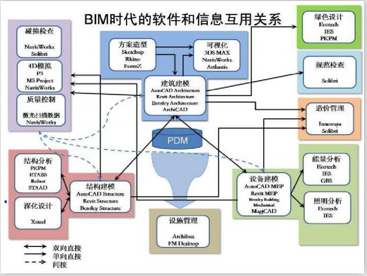 建筑设计院BIM基础知识培训(66页)-BIM时代的软件和信息互用关系 建筑设计院BIM基础知识培训(66页)-BIM时代的软件和信息互用关系